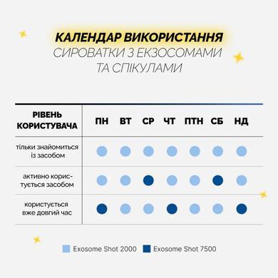 Medicube One Day Exosome Shot Pore Ampoule 7500 &ndash; інтенсивна сироватка з екзосомами та спікулами для звуження пор